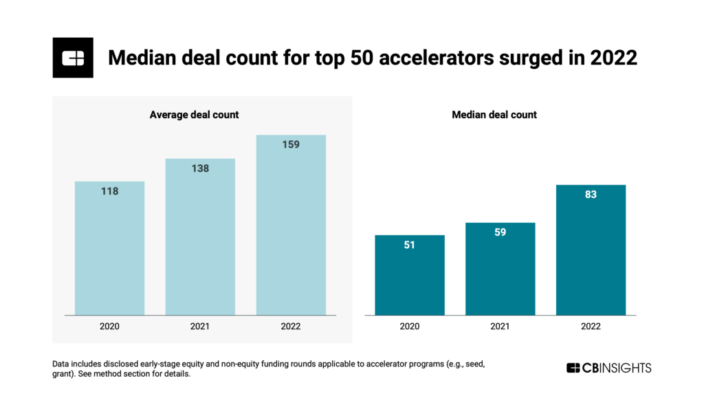 Annual median & average deal counts for top 50 accelerators increasing YoY