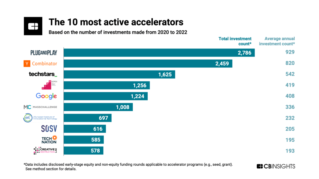 Ranking of the 10 most active accelerators