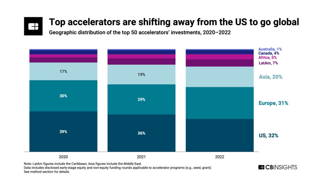 Share of top accelerators' deals by region show increasing global focus, away from US