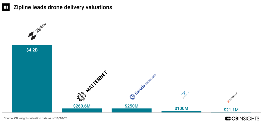 Drone delivery companies by valuation: ZIpline leads drone delivery valuations ($4.2B)