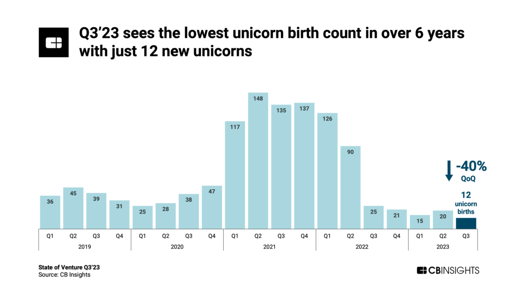 Q3'23 sees the lowest unicorn birth count in over 6 years with just 12 new unicorns