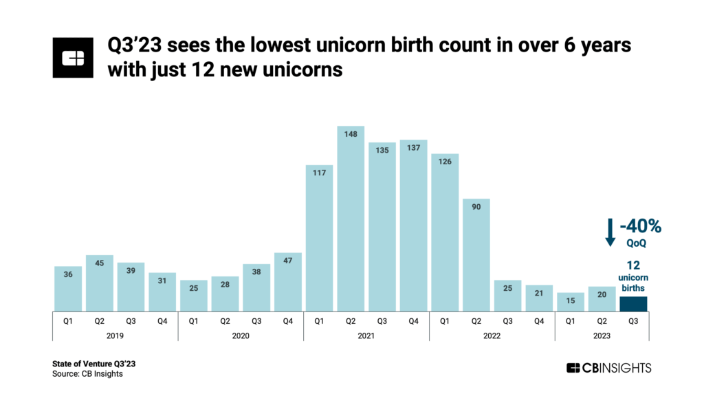 State of Venture Q3’23 Report - CB Insights Research