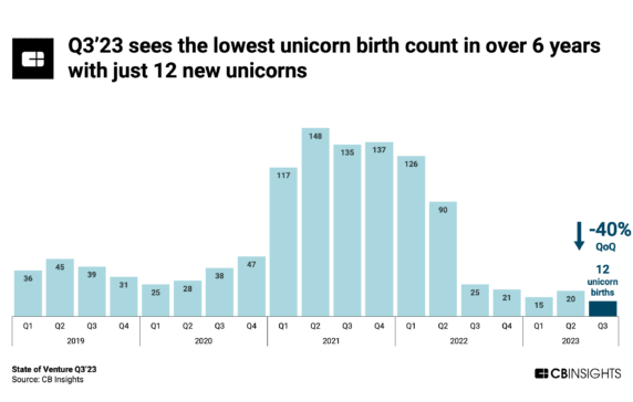Has the global unicorn club reached its peak? - CB Insights Research