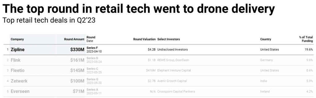 Top retail tech rounds Q2'23: Zipline leads with a $330M Series F