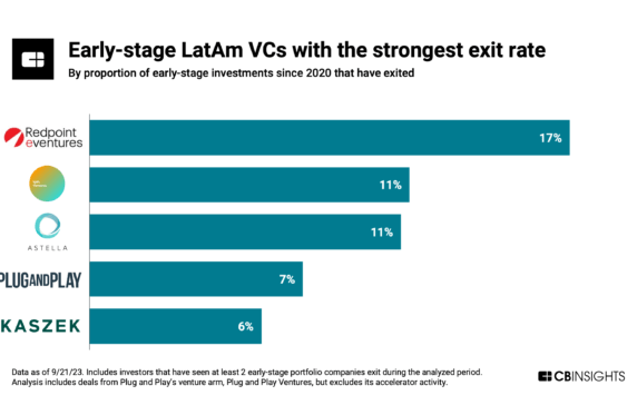 The 5 early-stage LatAm VCs with the strongest exit rate