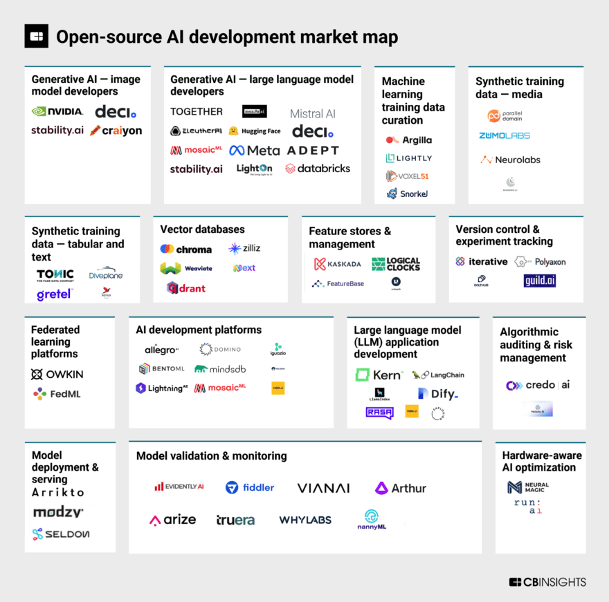 The open-source AI development market map - CB Insights Research