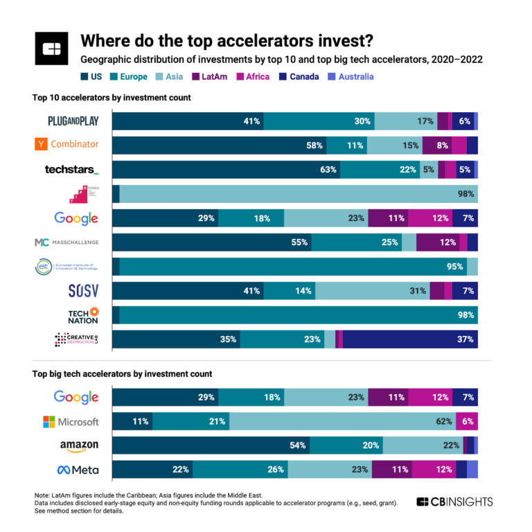 The most active startup accelerators and where they’re investing - CB ...