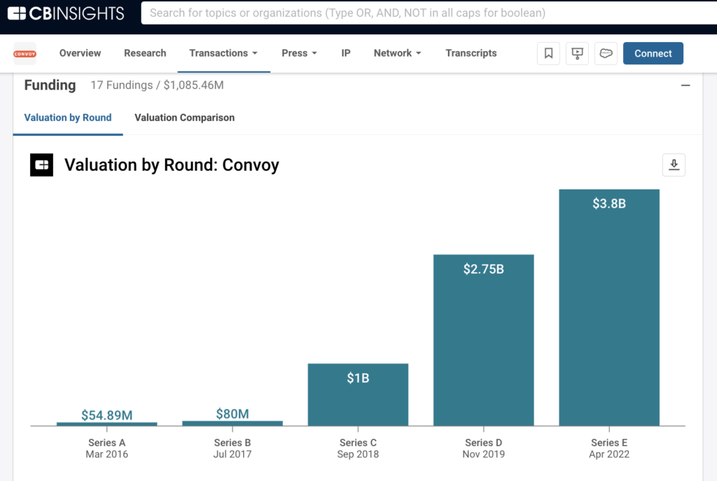 Valuation by round: Convoy