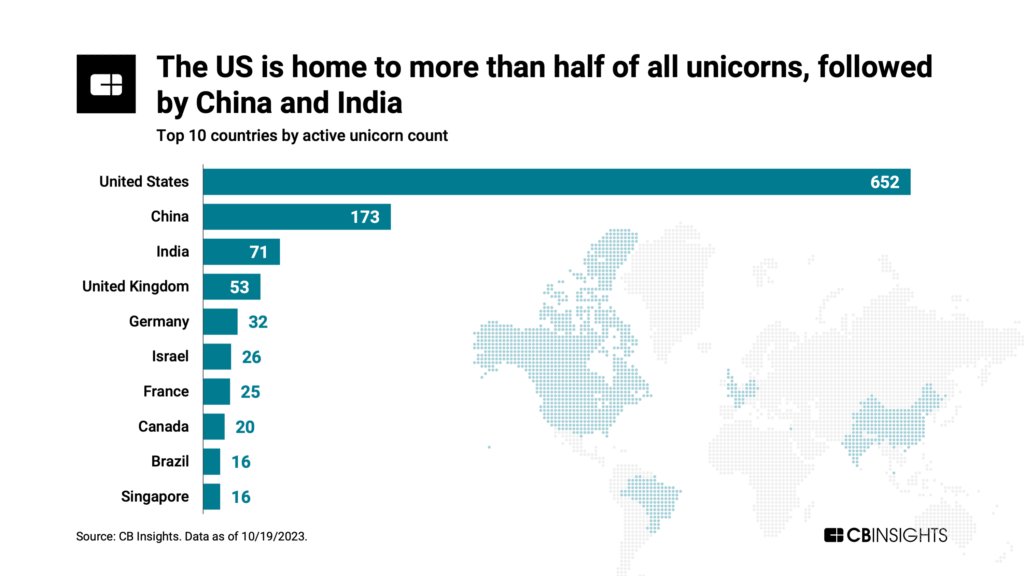Global distribution of unicorns by region