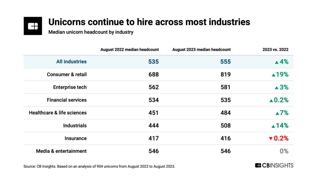 Unicorn headcount growth rates YoY by industry