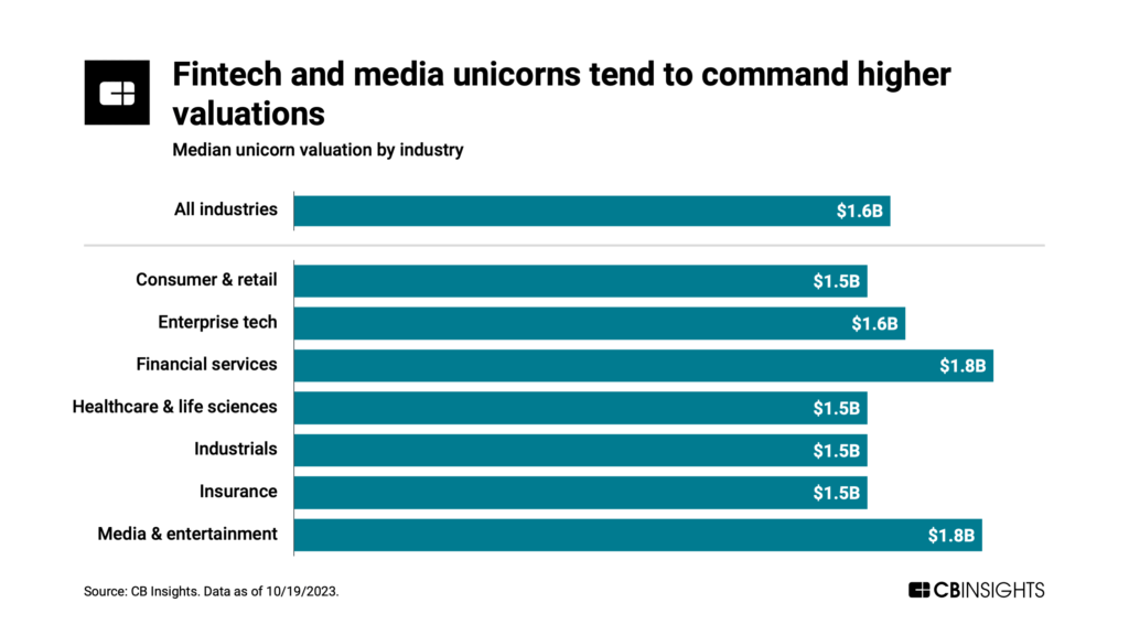 Median unicorn valuation by industry