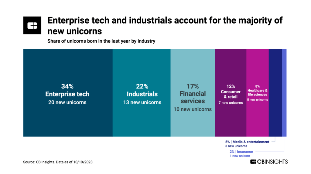The distribution of unicorns born in the last year by industry