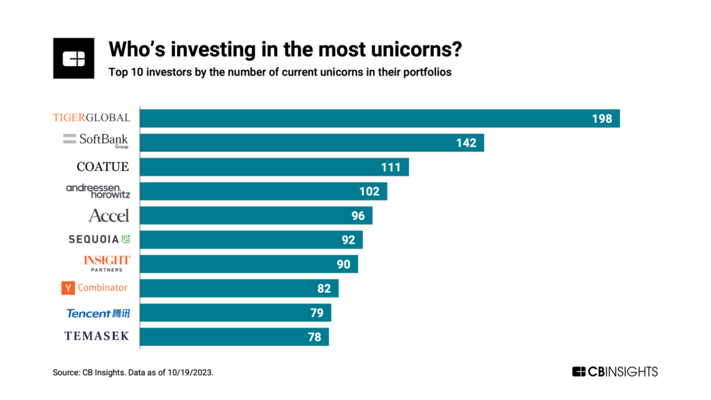 Top investors in unicorns