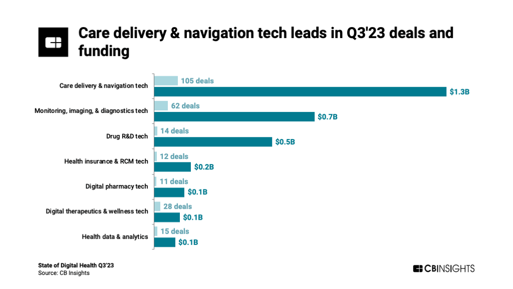 Care delivery & navigation tech leads in Q3'23 deals and funding
