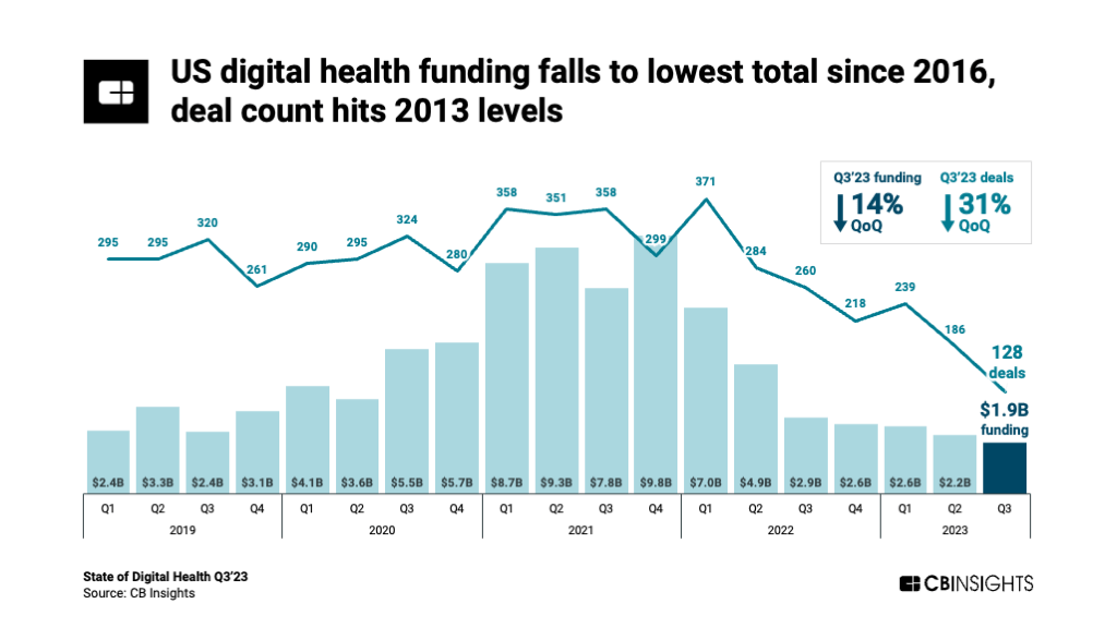 US digital health funding falls to lowest total since 2016, deal count hits 2013 levels