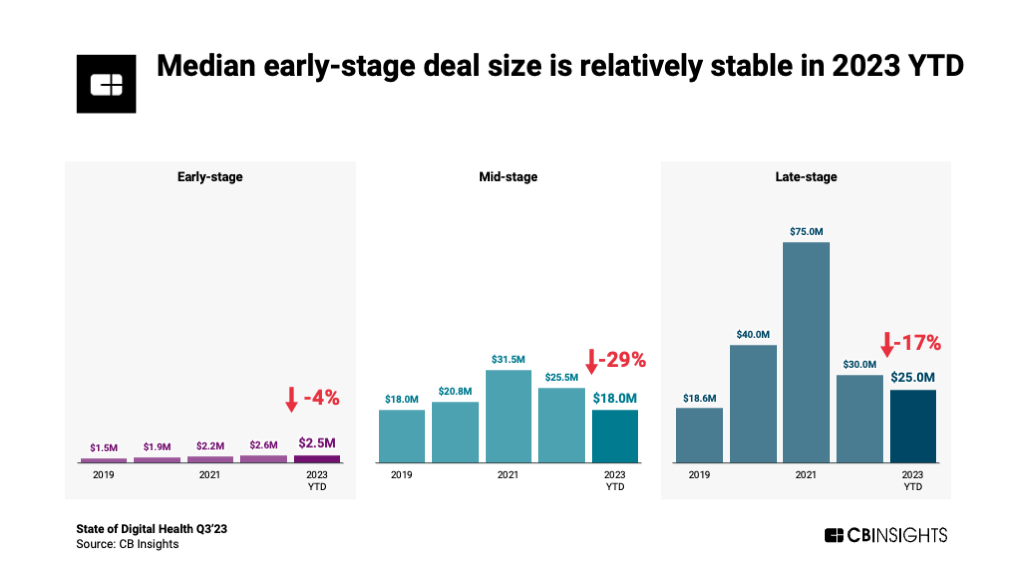 Median early-stage deal size is relatively stable in 2023 YTD