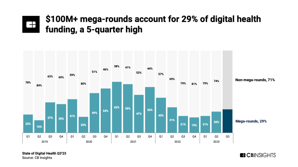 $100M+ mega-rounds account for 29% of digital health funding, a 5-quarter high