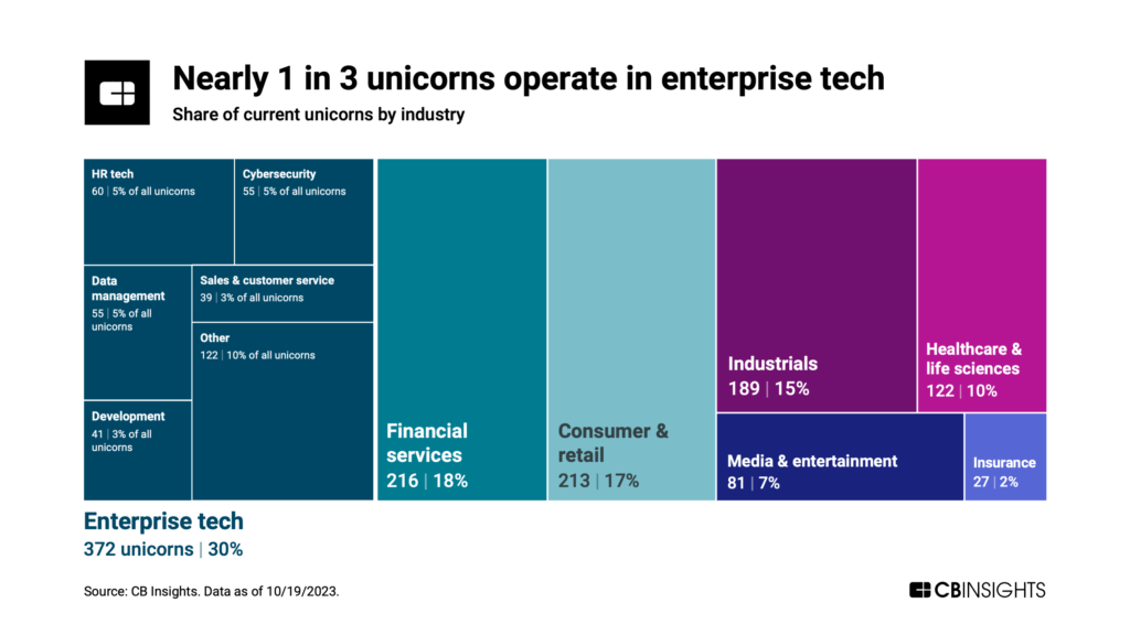 Distribution of unicorns by industry in Q3'23