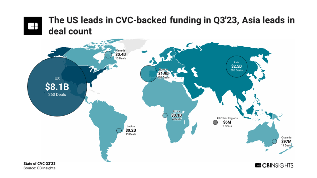 The US leads in CVC-backed funding in Q3'23, while Asia leads in deal count.