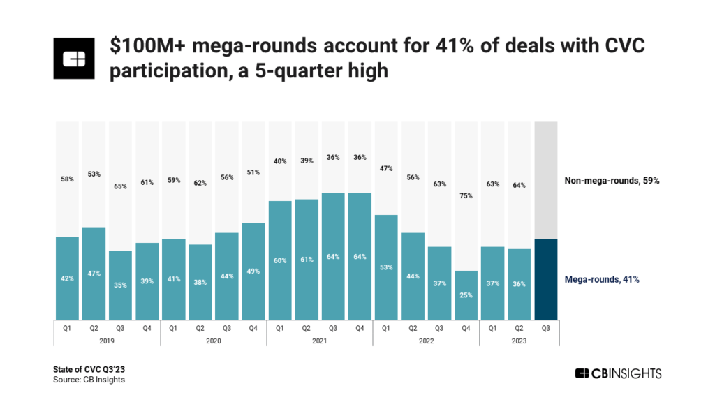 $100M+ mega-rounds account for 41% of deals with CVC participation, a 5-quarter high.