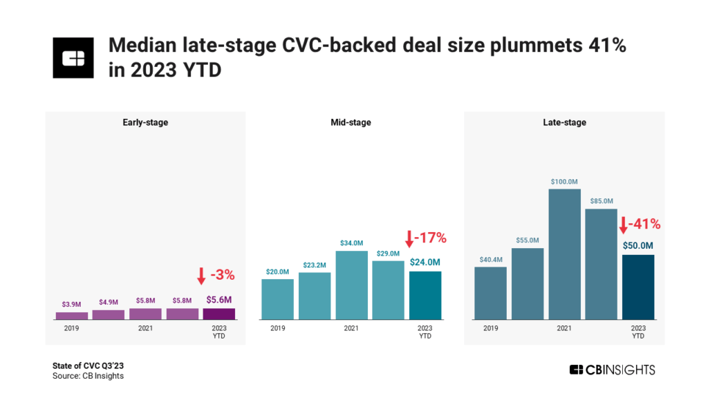 Median late-stage CVC-backed deal size plummets 41% in 2023 YTD.