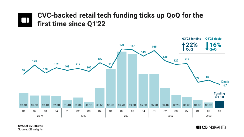 CVC-backed retail tech funding ticks up quarter-over-quarter (QoQ) for the first time since Q1'22.