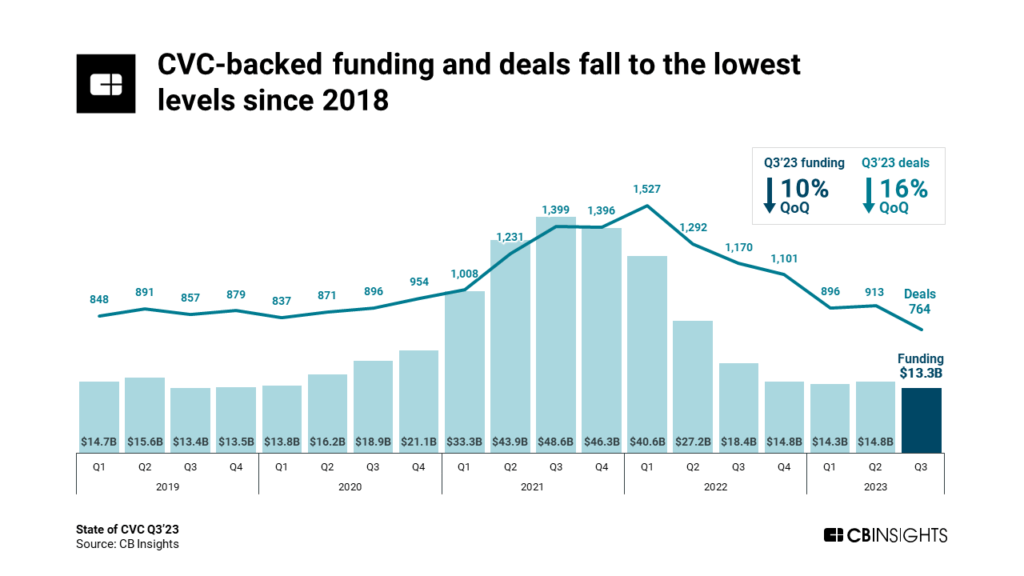 Global corporate venture capital-backed funding and deals drop to the lowest levels since 2018.