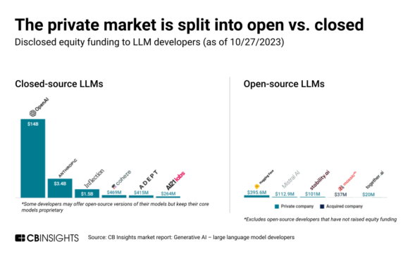 The generative AI divide Open source vs. closed source LLMs CB