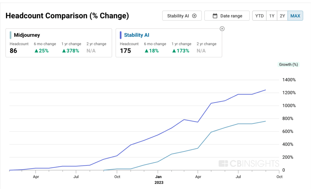 Headcount comparison between Midjourney (86) and Stability AI (175).