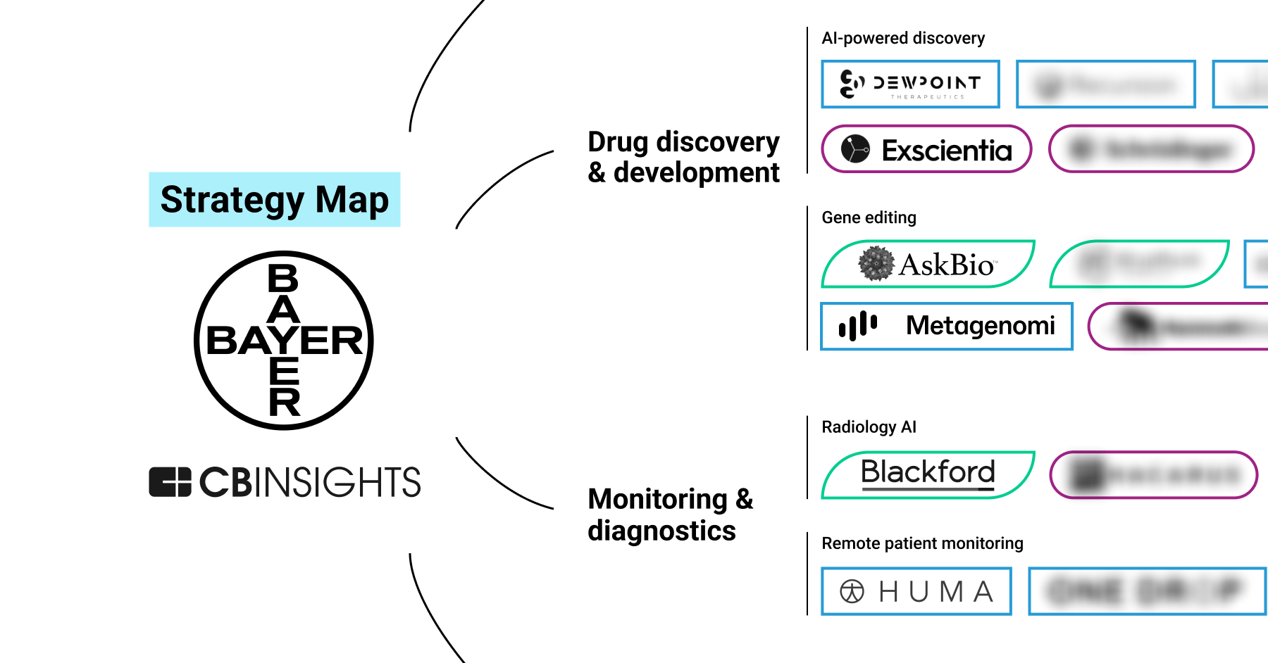 Analyzing Bayer’s Healthcare Strategy: How The Pharma Giant Is ...