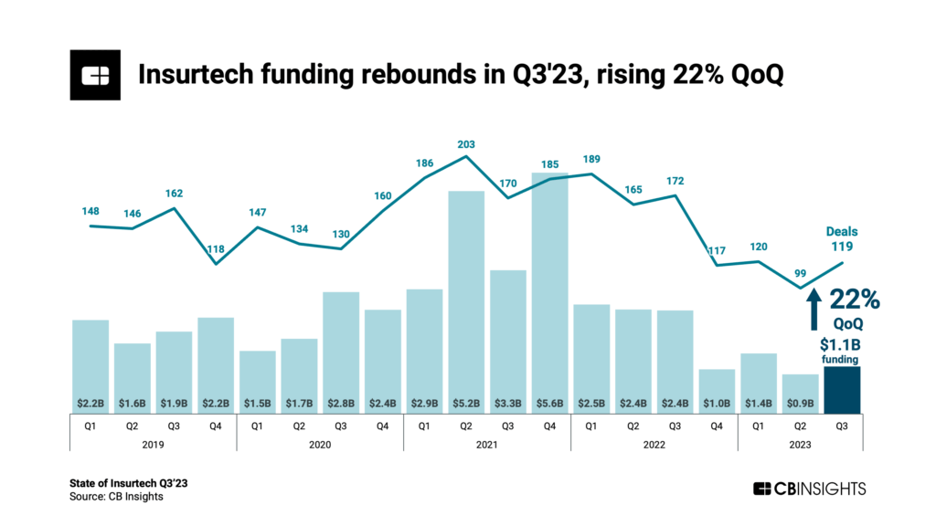 State of Insurtech Q3'23: Insurtech funding rebounds in Q3'23, rising 22% QoQ