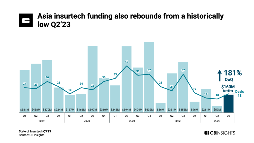 State of Insurtech Q3'23: Asia insurtech funding also rebounds from a historically low Q2'23