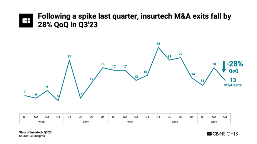 State of Insurtech Q3'23: Following a spike last quarter, insurtech M&A exits fall by 28% QoQ in Q3'23.