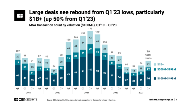 Tech M&A Q3’23 Report - CB Insights Research