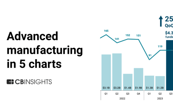 Advanced manufacturing in 5 charts: Q3’23