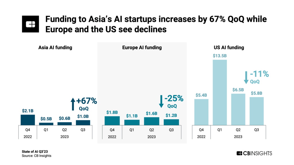 Funding to Asia’s AI startups increases by 67% QoQ.