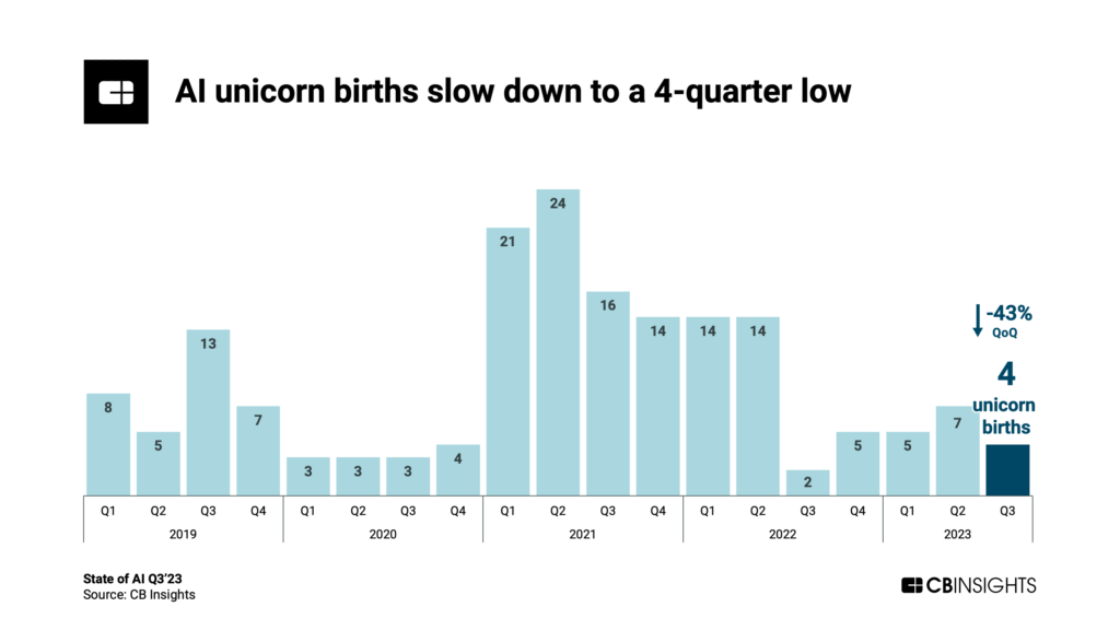 AI unicorn births slow down to a 4-quarter low.