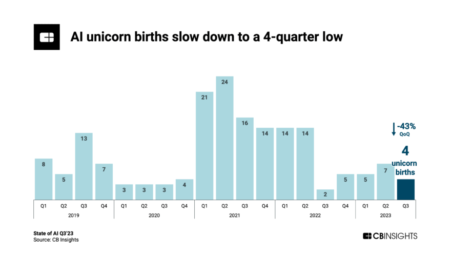 State Of AI Q3'23 Report - CB Insights Research