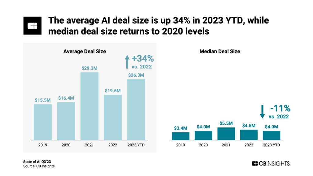 The average AI deal size is up 34% in 2023 YTD, driven by massive mega-rounds.