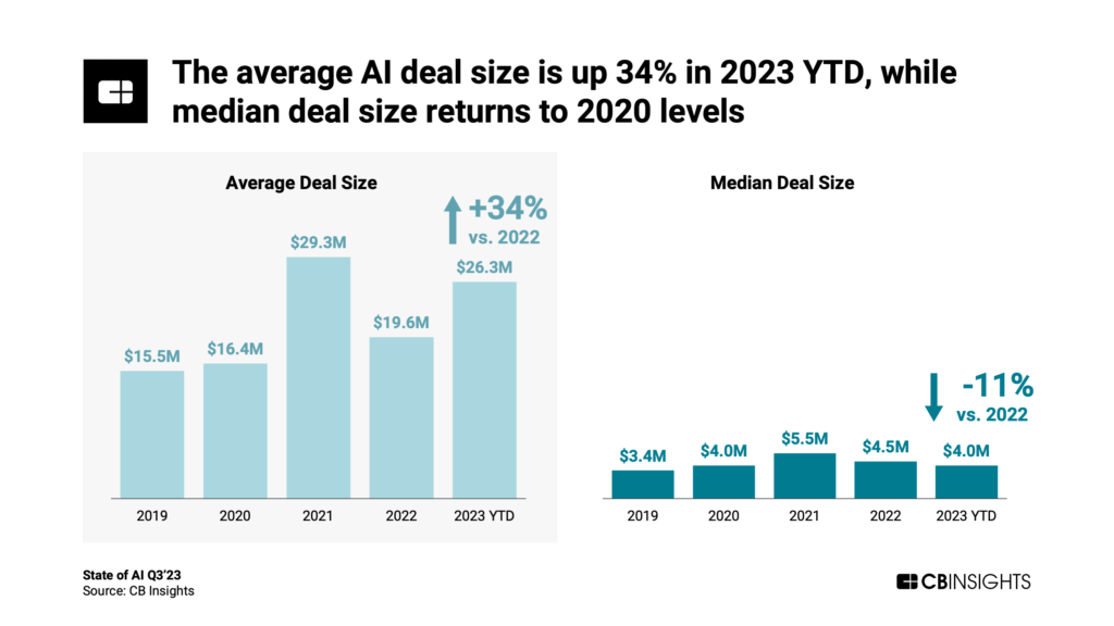 Average AI deal size growth