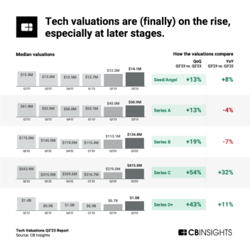 Tech Valuations Q3’23 Report - CB Insights Research