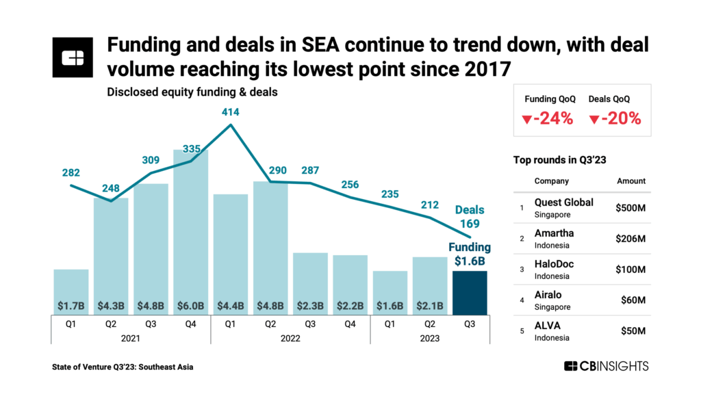 State of Venture: Southeast Asia Funding Trends