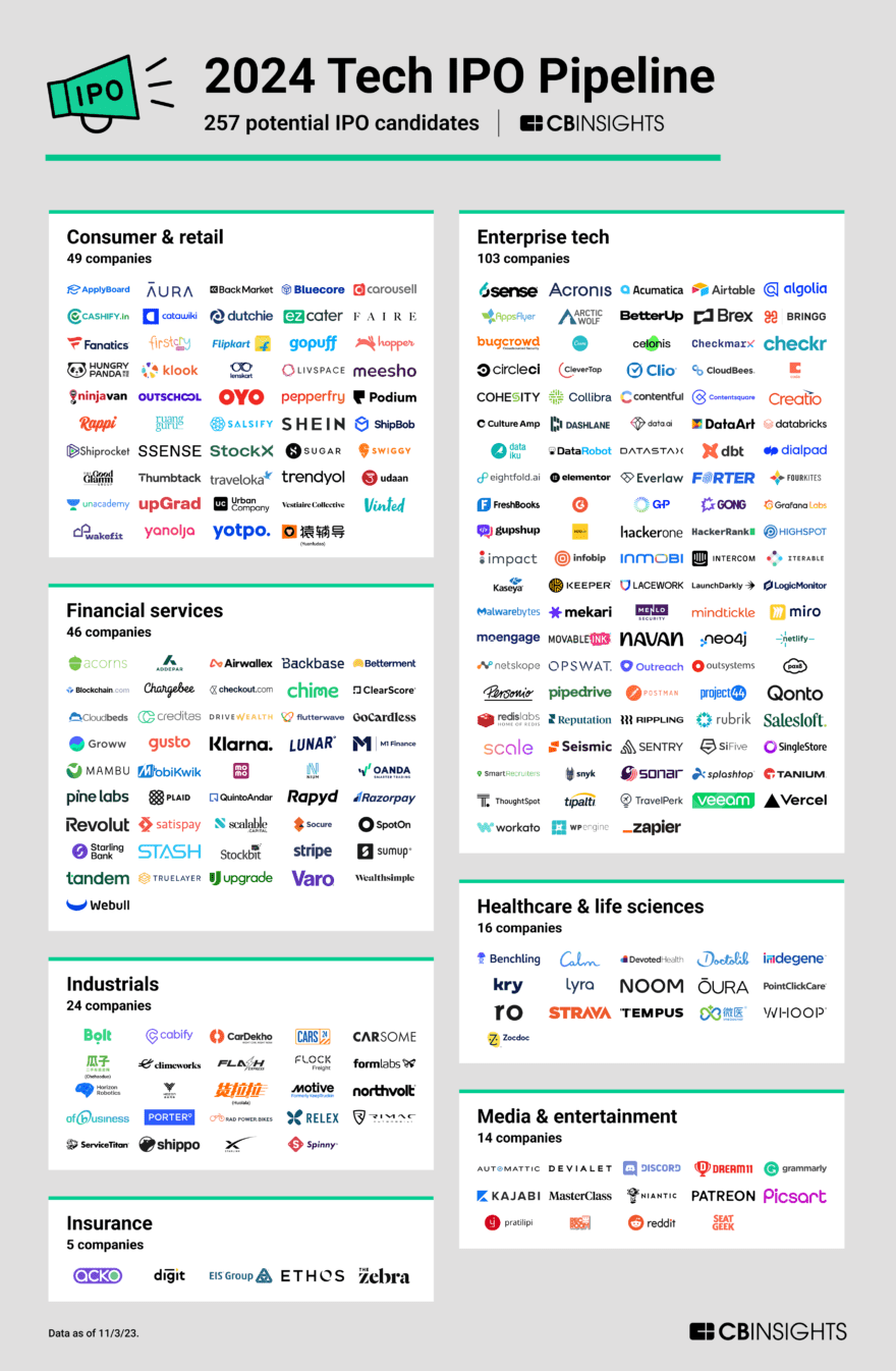 2025 Tech IPO Pipeline 257 potential tech IPO candidates CB Insights