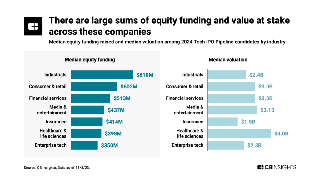 There are large sums of equity funding and value at stake across Tech IPO Pipeline companies