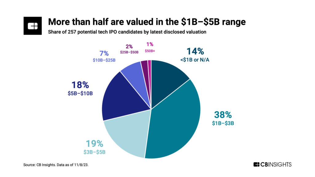 More than half of Tech IPO Pipeline companies were last valued between $1B and $5B