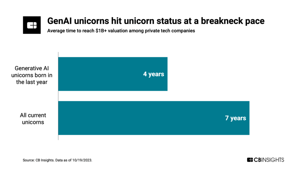 GenAI unicorns hit unicorn status in just 4 years on average, vs. 7 years for the whole unicorn club