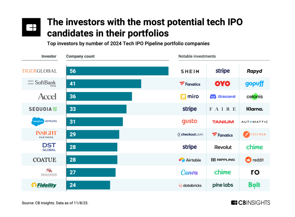 The investors with the most potential tech IPO candidates in their portfolios