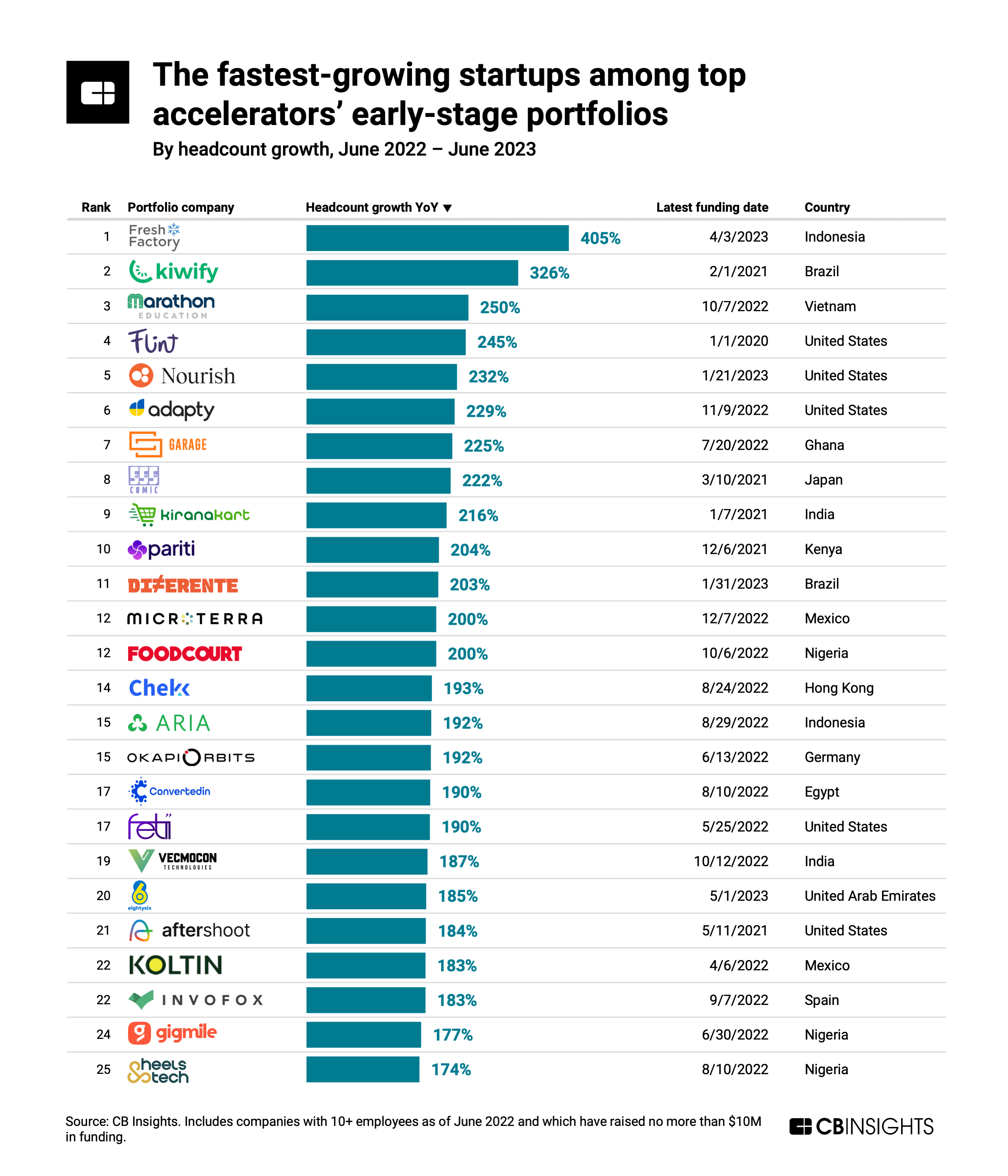 The Most Promising Early Stage Companies To Come Out Of Top Accelerators Cb Insights Research