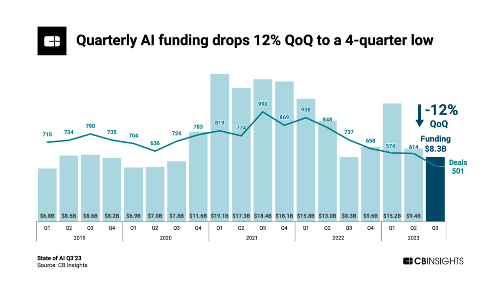 Global AI funding in Q3’23 drops 12% QoQ to the lowest point in 4 quarters.