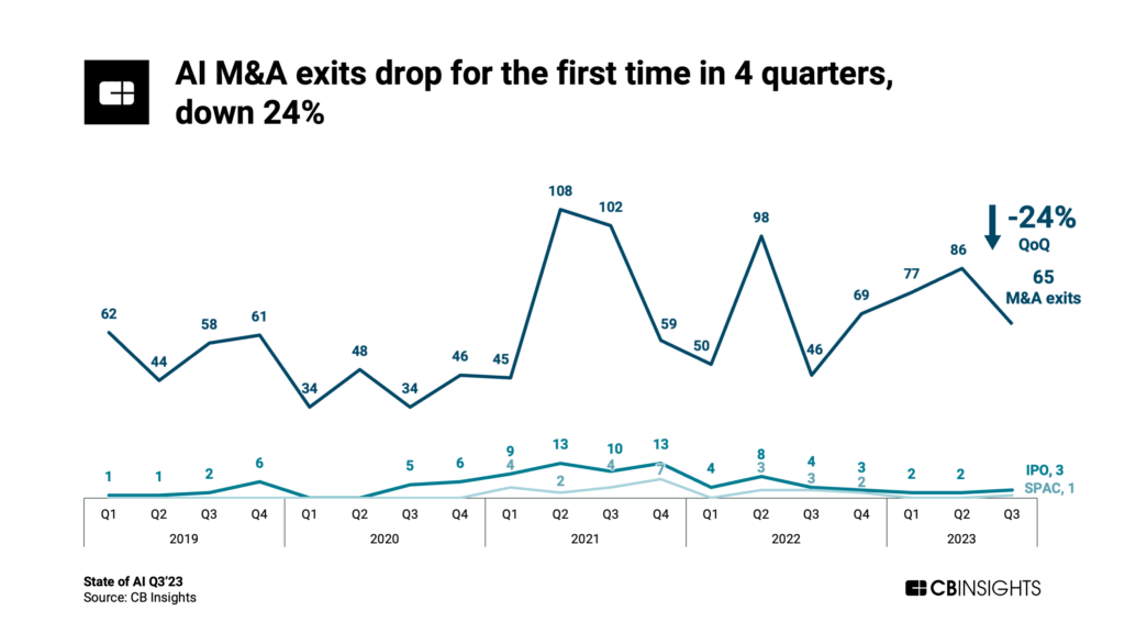 AI M&A exits drop for the first time in 4 quarters, down 24%